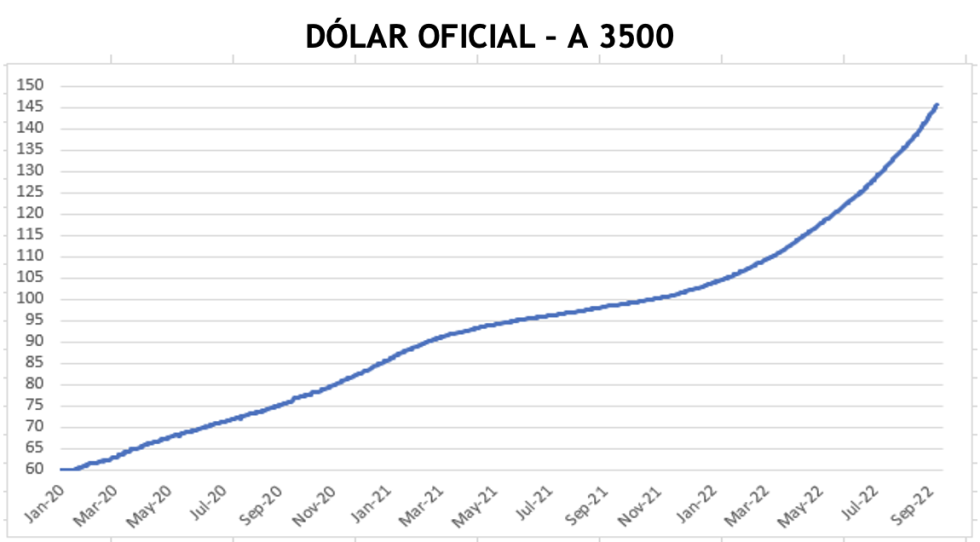 DOLAR - Evolución semanal de las cotizaciones al 23 de septiembre 2022