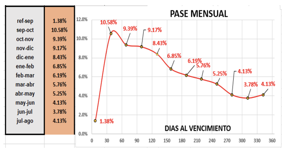 DOLAR - Evolución semanal de las cotizaciones al 23 de septiembre 2022