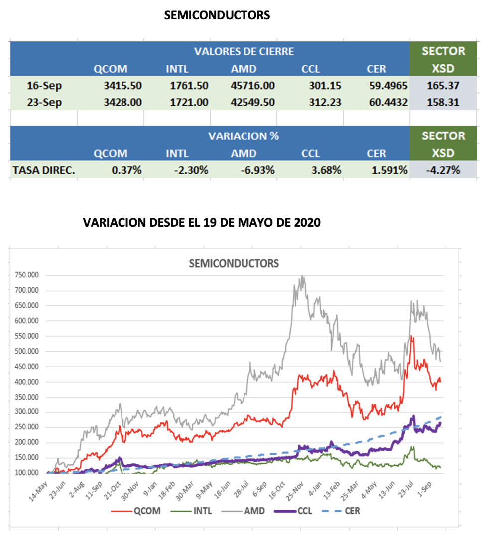 CEDEARs - Evolución semanal al 23 de septiembre 2022