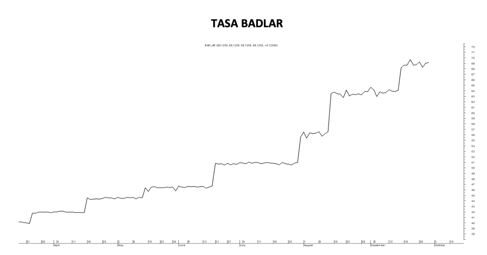 Tasa Badlar al 30 de septiembre 2022