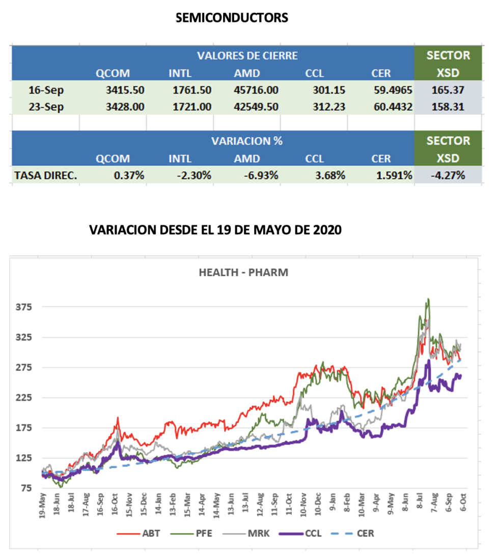 CEDEARs - Evolución semanal al 30 de septiembre 2022