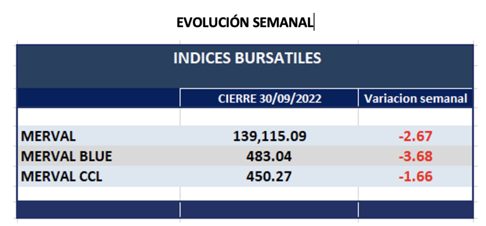 Índices bursátiles - Evolución semanal al 30 de septiembre 2022