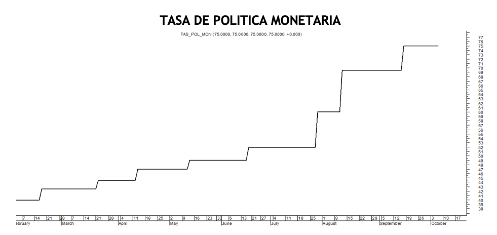 Tasa de política monetaria al 6 de octubre 2022