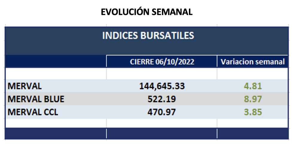 Indices bursátiles -  Evolución semanal al 6 de octubre 2022