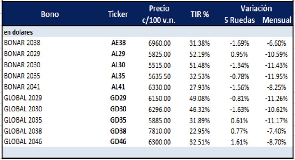 Bonos argentinos en dolares al 6 de octubre 2022