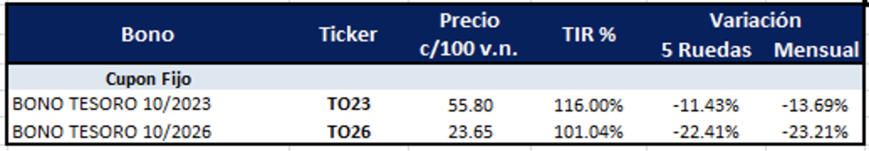 Bonos argentinos en pesos al 14 de octubre 2022