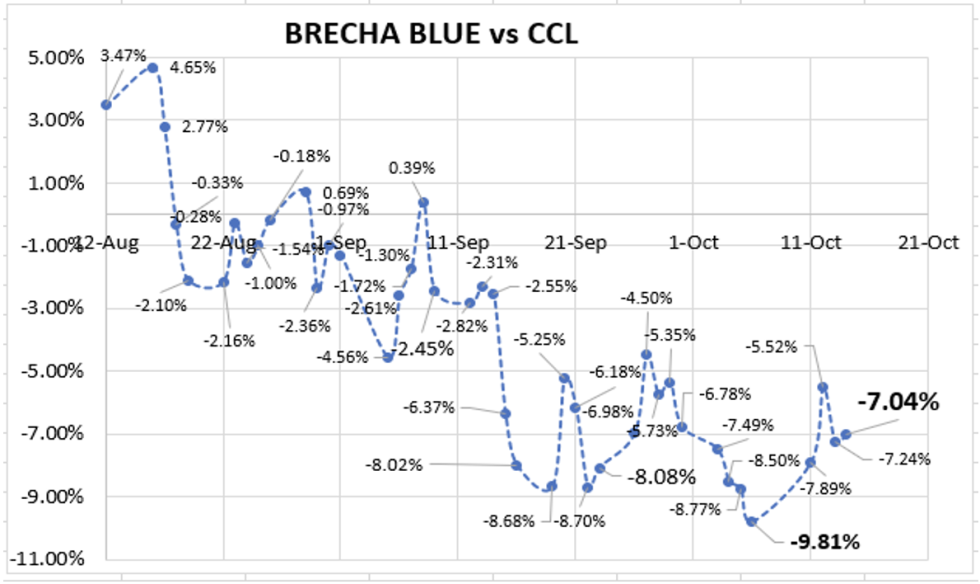 Evolución de las cotizaciones del dólar al 14 de octubre 2022