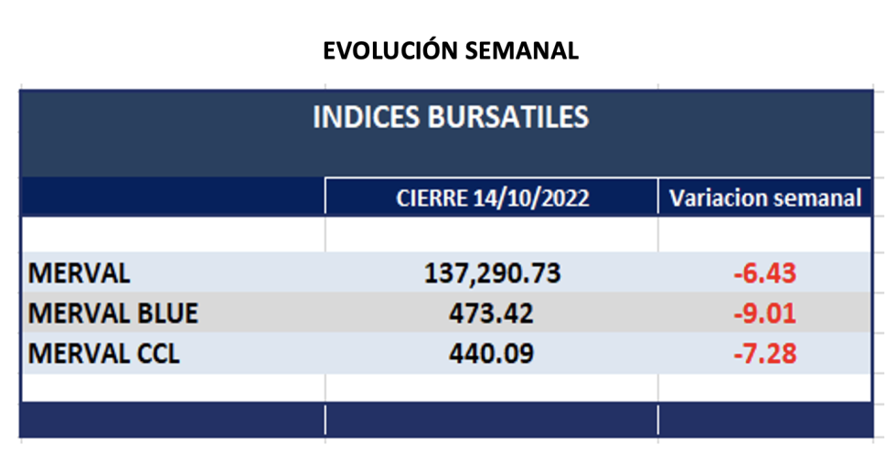 Indices bursátiles - Evolución semanal al 14 de octubre 2022