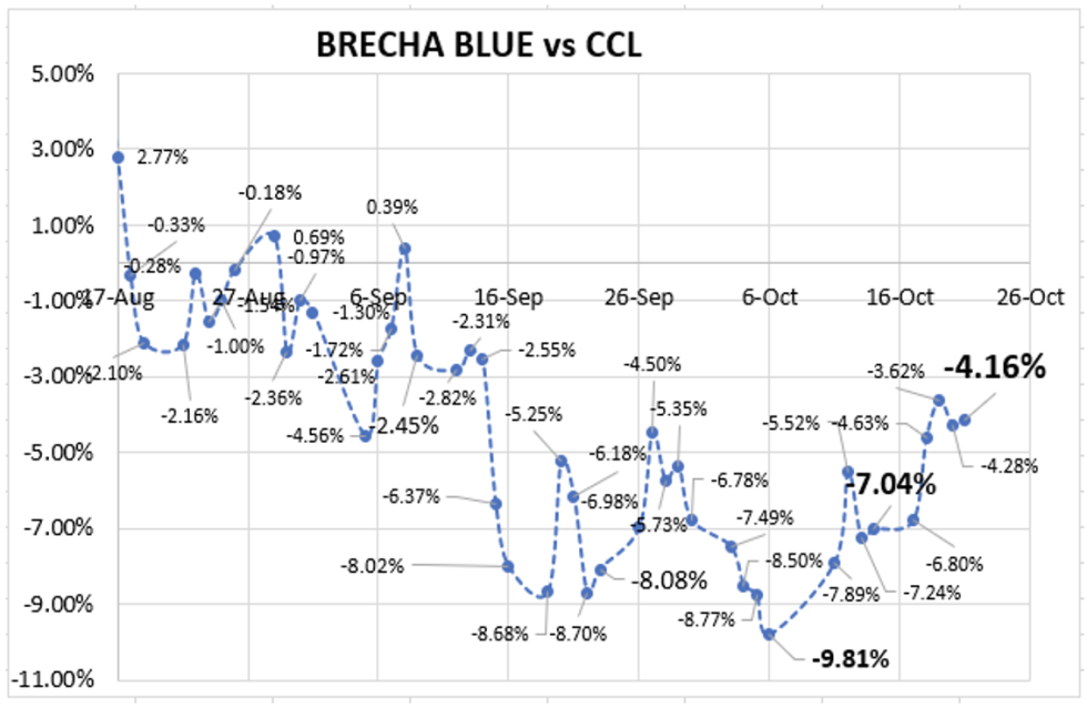 Evolución semanal de las cotizaciones del dólar al 21 de octubre 2022