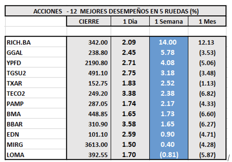 Indices bursátiles - Acciones de mejor desempeño al 21 de octubre 2022