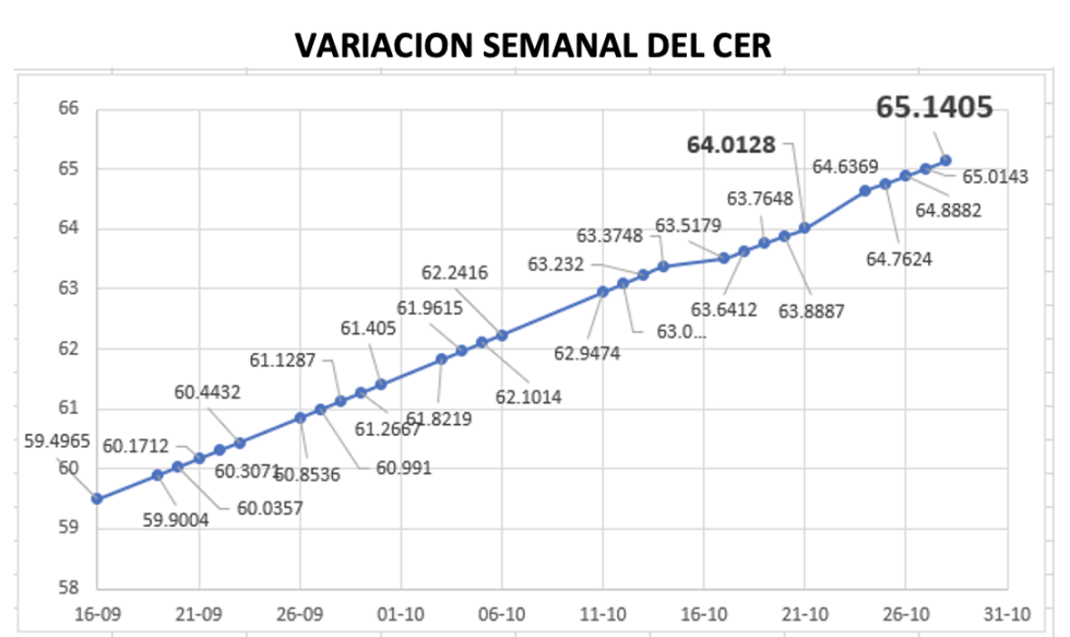 Variación semanal del índice CER al 28 de octubre 2022