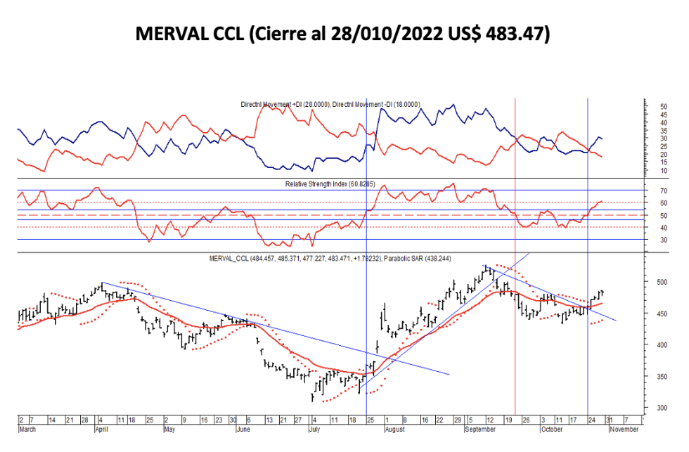 Indices bursátiles - MERVAL  CCL al 28 de octubre 2022