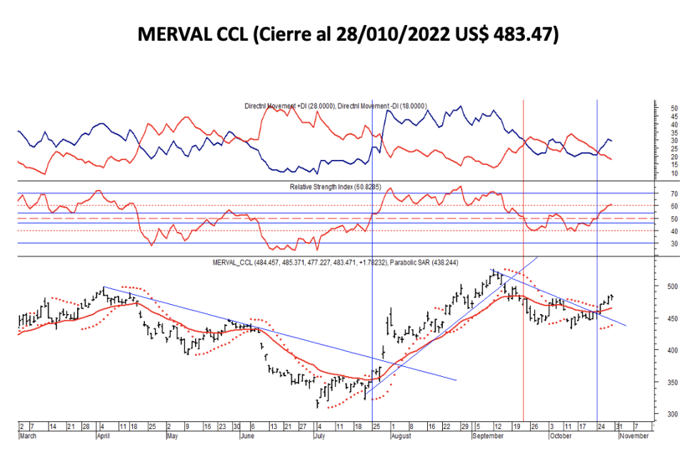 Indices bursátiles - MERVAL CCL al 28 de octubre 2022