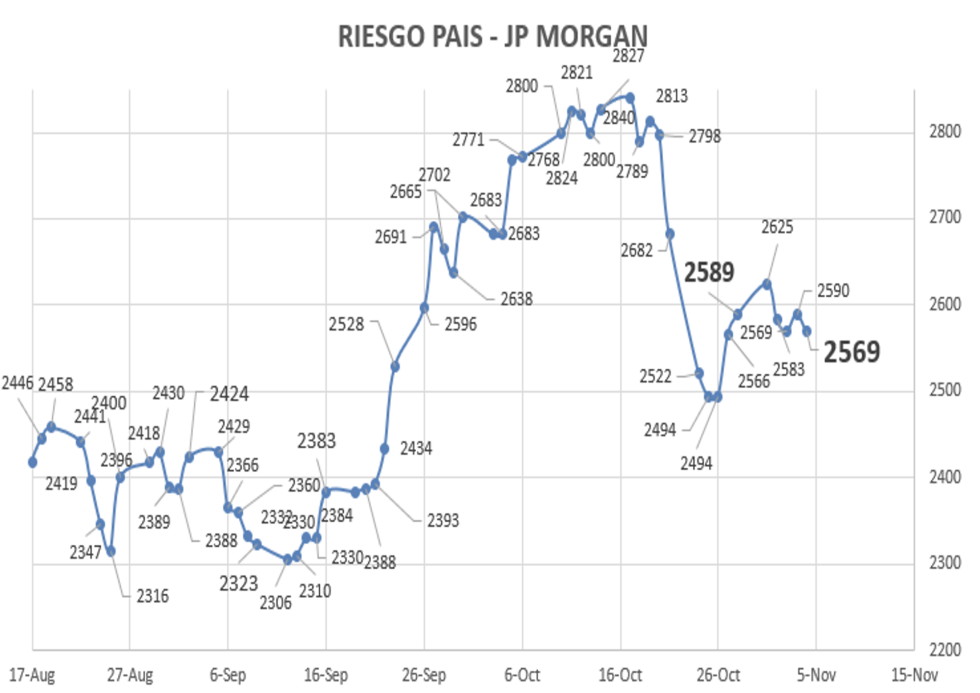 Indice de Riesgo País al 4 de noviembre 2022