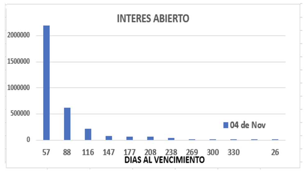 Evolución de las cotizaciones del dólar al 4 de noviembre 2022