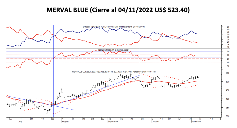 Indices bursátiles - MERVAL blue al 4 de noviembre 2022