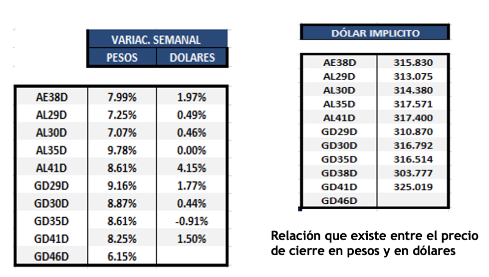 Bonos argentinos en dólares al 11 de noviembre 2022