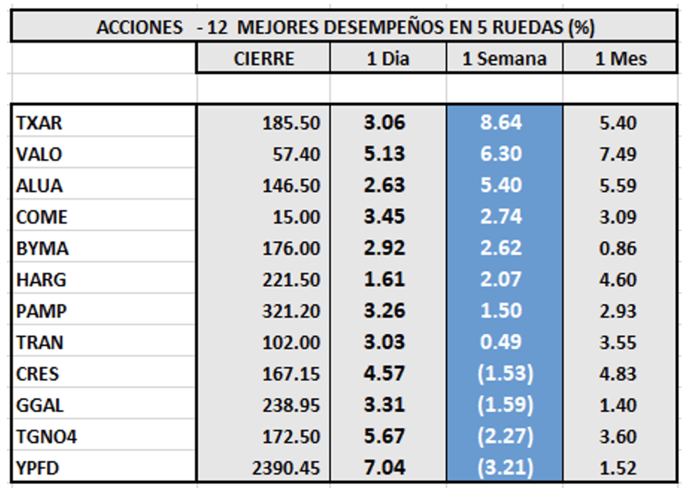 Indices bursátiles - Acciones de mejor desempeño al 11 de noviembre 2022