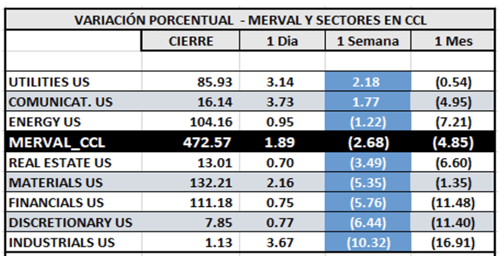 Indices bursátiles - MERVAL CCL por sectores al 18 de noviembre 2022