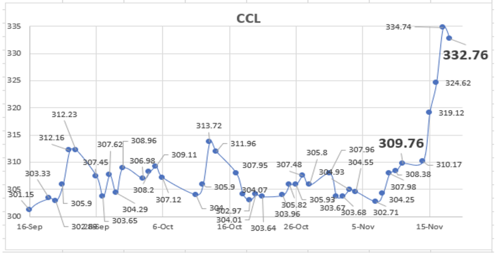 Evolución de las cotizaciones del dólar al 18 de noviembre 2022