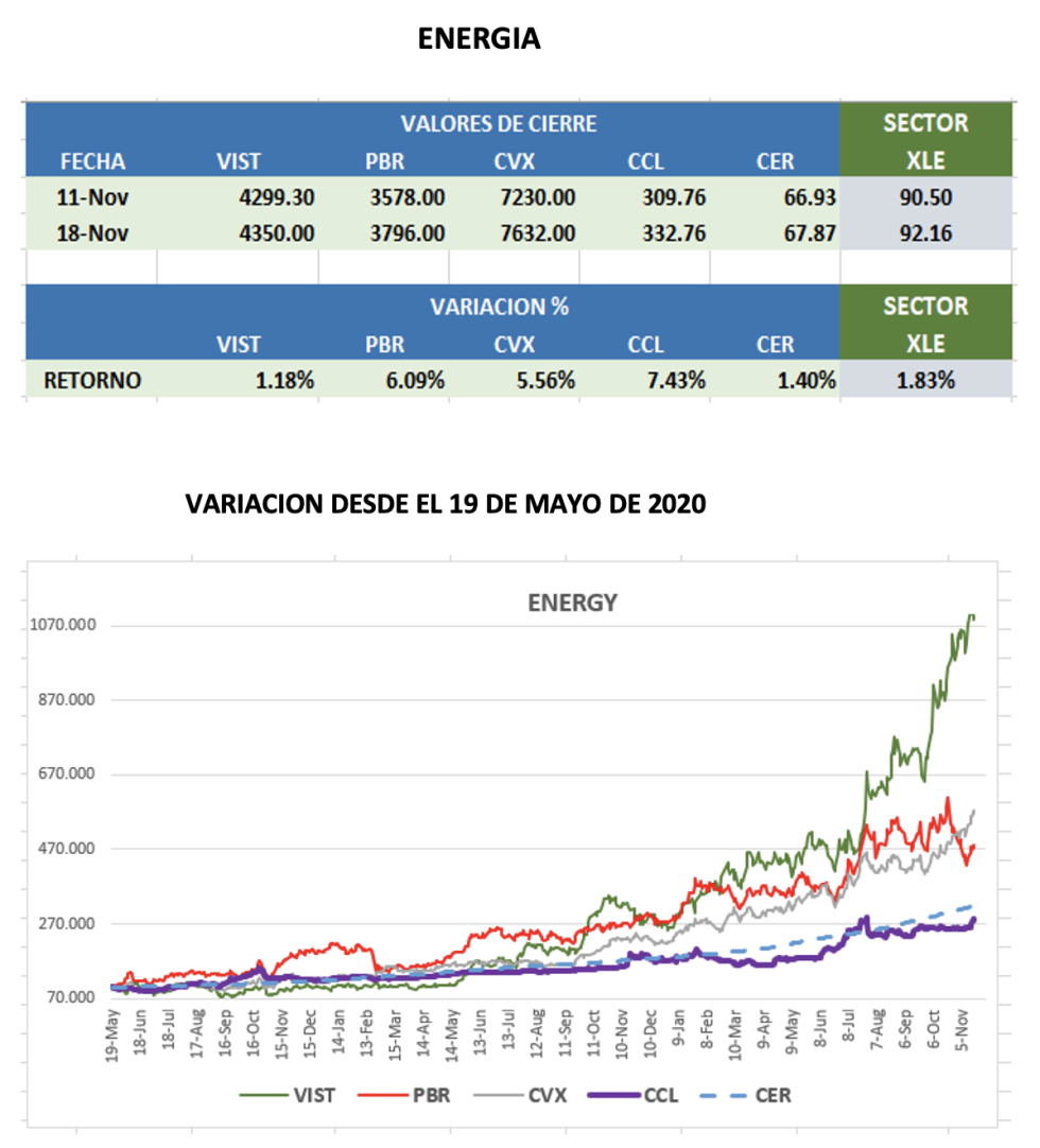 CEDEARs - Evolución semanal al 18 de noviembre 2022