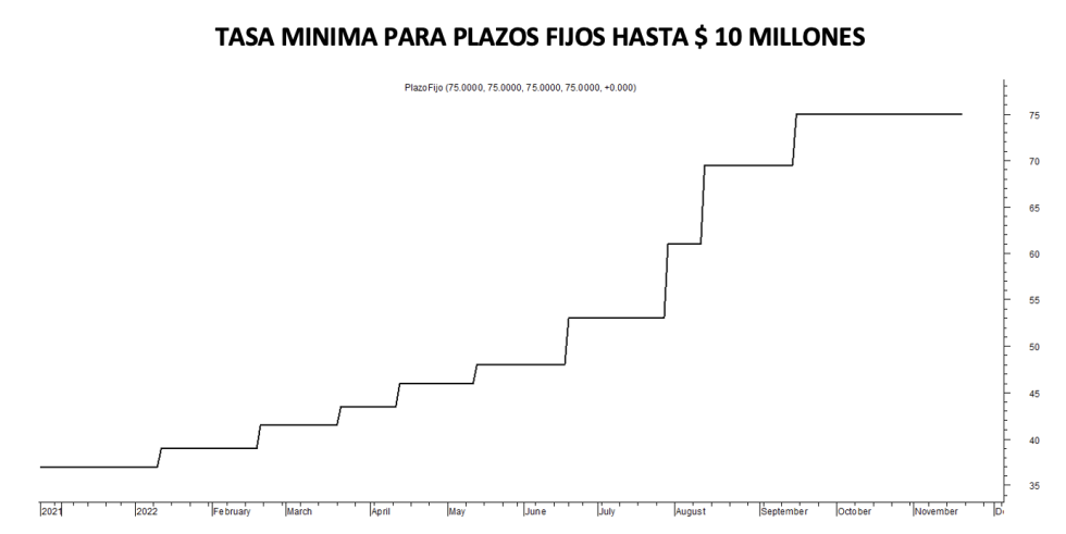 Tasa mínima de plazos al 18 de noviembre 2022