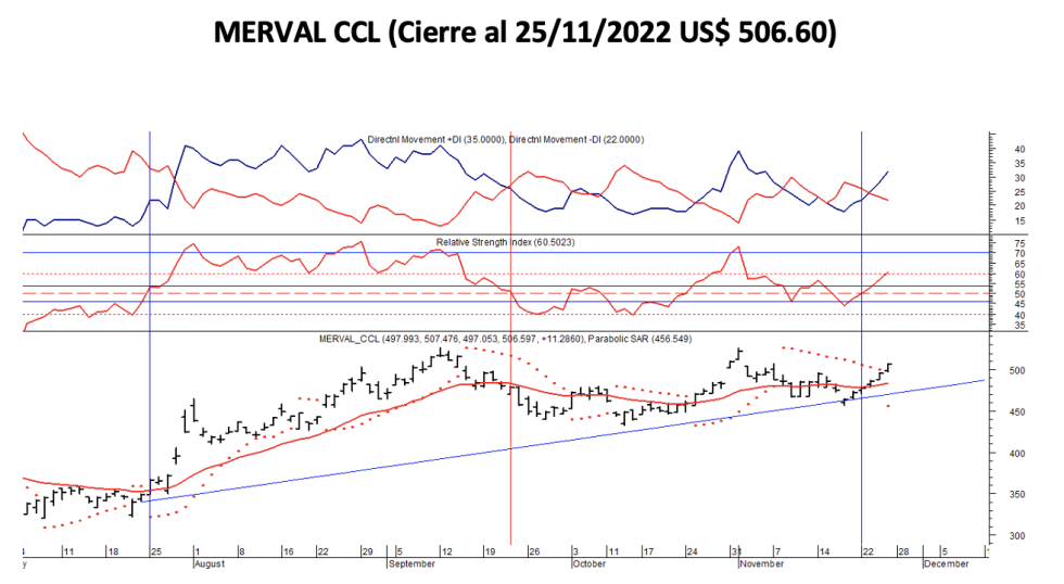 Indices bursátiles - MERVAL al 25 de noviembre 2022