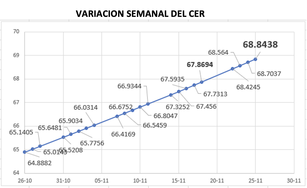 Variación semanal del indice CER al 25 de noviembre 2022