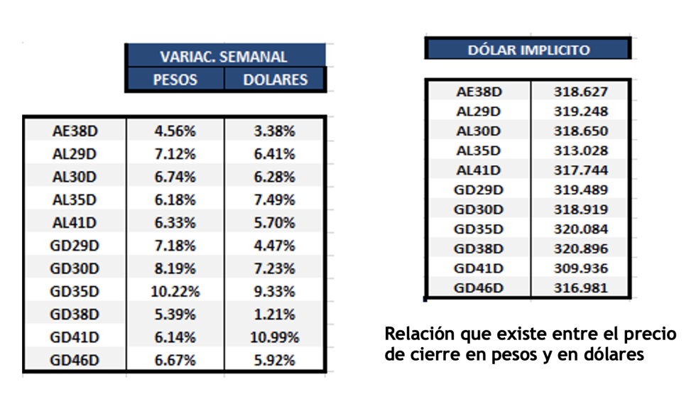 Bonos argentinos en dólares al 2 de diciembre 2022