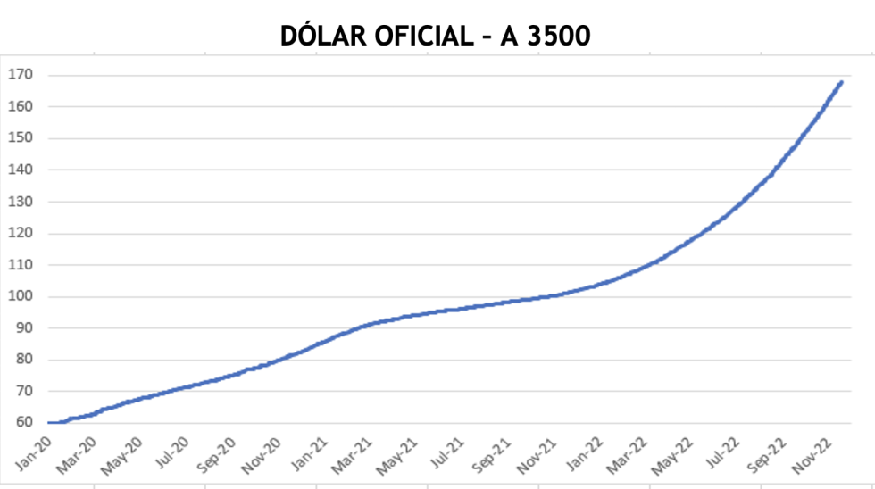 Evolución de las cotizaciones del dólar al 2 de diciembre 2022