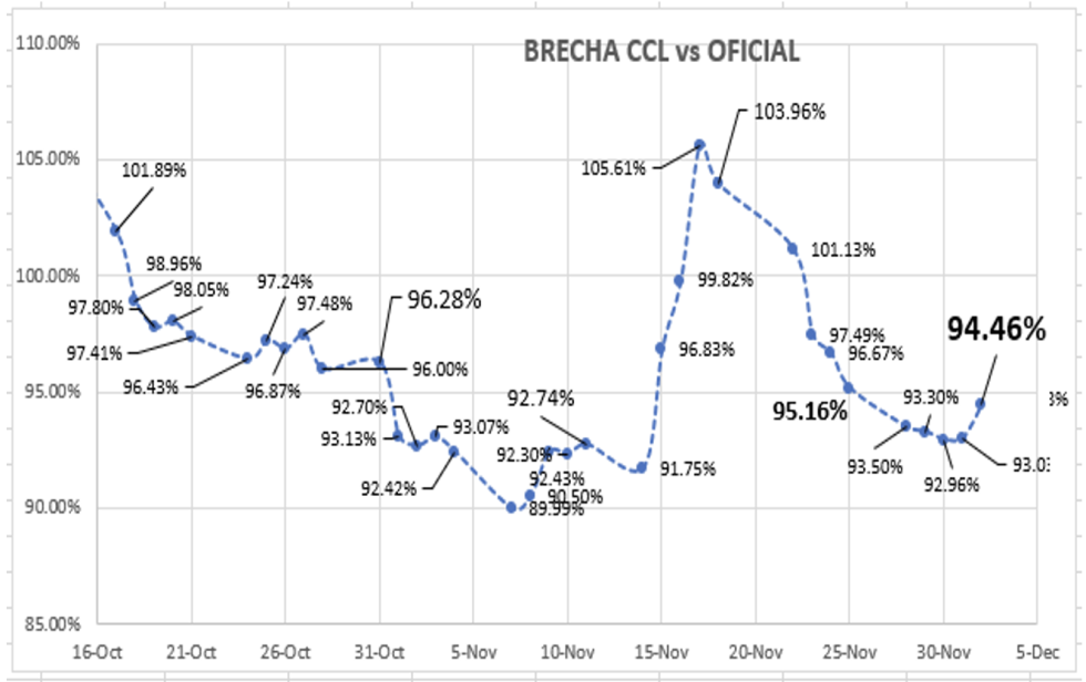 Evolución de las cotizaciones del dólar al 2 de diciembre 2022