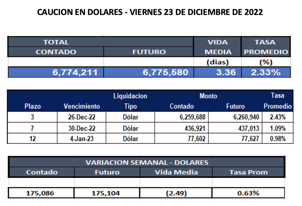 Cauciones bursátiles en dólares al 23 de diciembre 2022