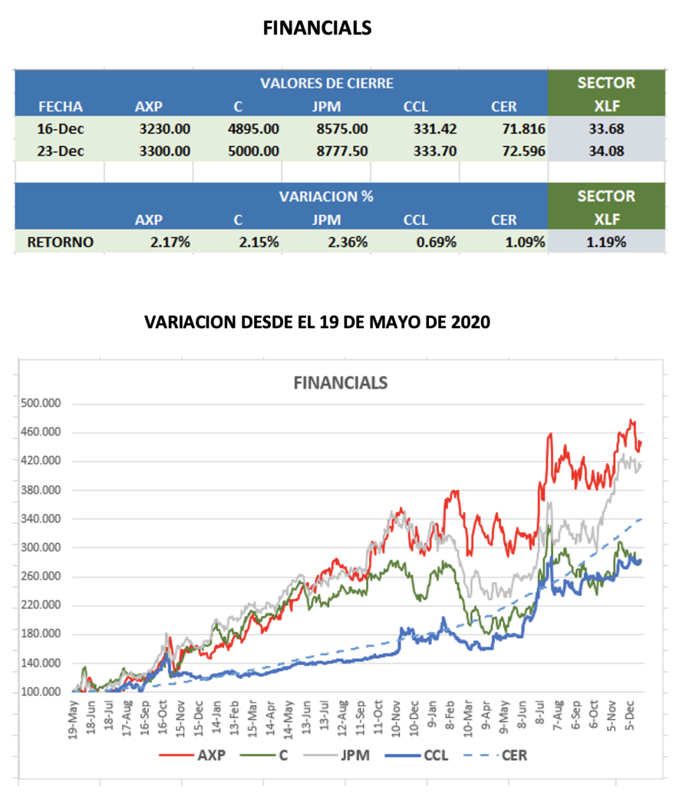 CEDEARs - Evolución semanal al 23 de diciembre 2022