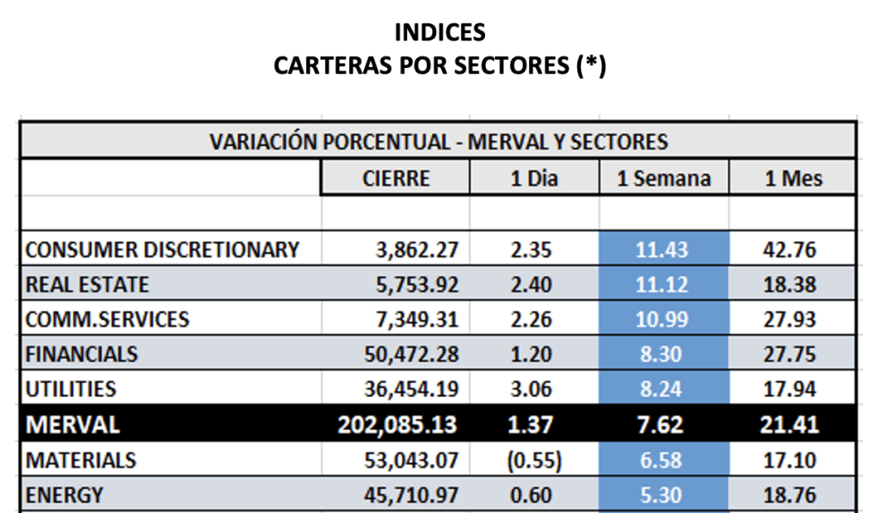 Indices bursátiles - MERVAL por sectores al 30 de diciembre 2022