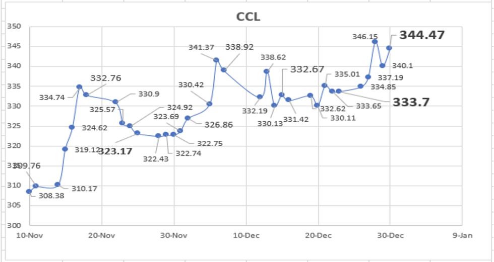 Evolución de las cotizaciones del dólar al 30 de diciembre 2022