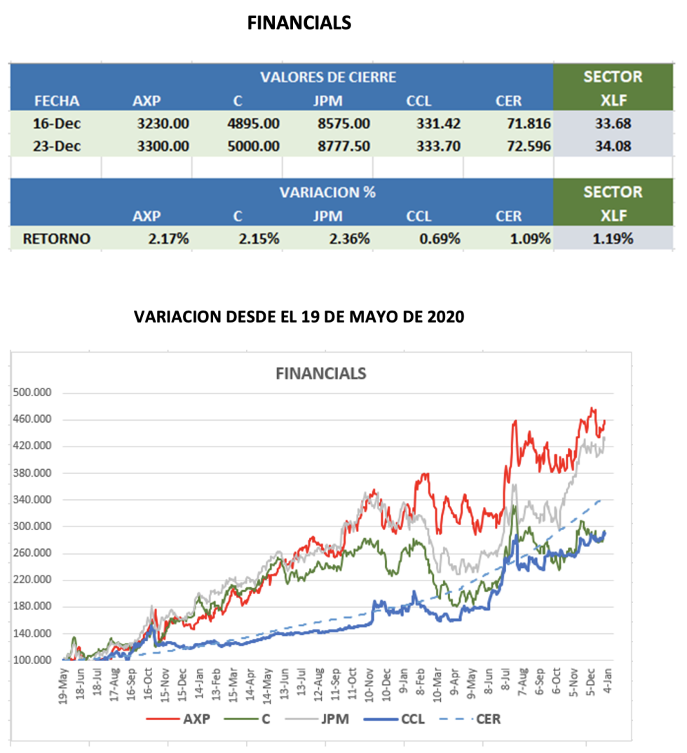 CEDEARS - Evolución semanal al 30 de diciembre 2022