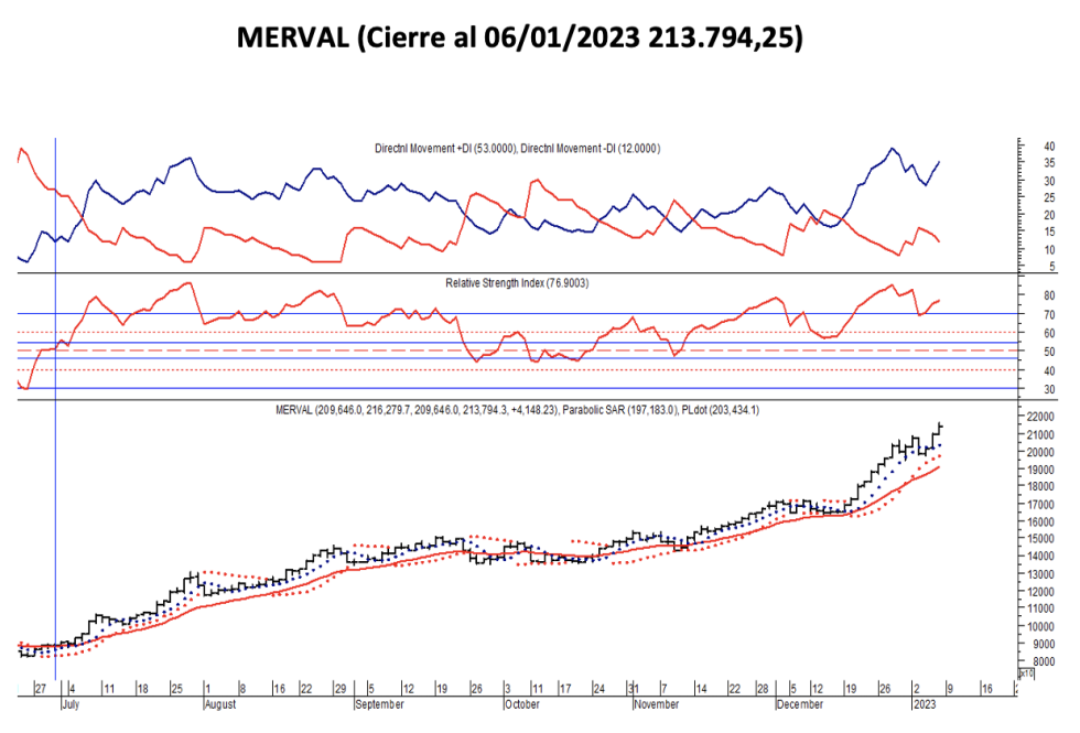 Indices bursátiles - MERVAL al 6 de enero 2023