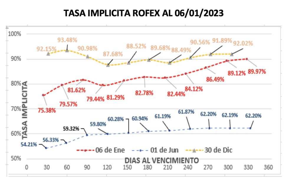 Evolución semanal de las cotizaciones del dolar al 6 de enero 2023