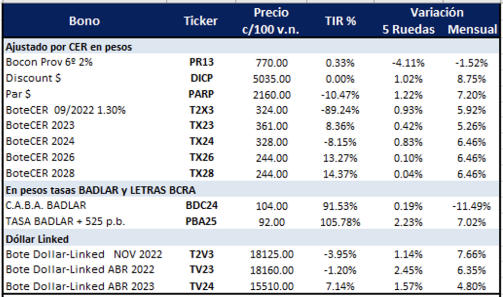 Bonos argentinos en pesos al 13 de enero 2023