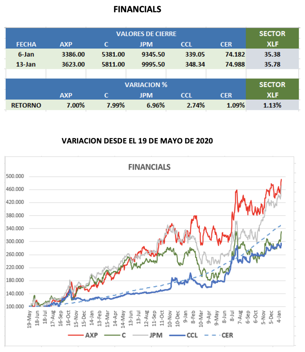 CEDEARs - Evolución semanal al 13 de enero 2023