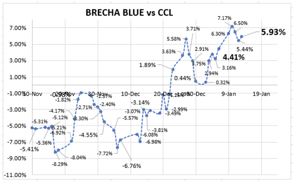 Evolución semanal de las cotizaciones del dólar al 13 de enero 2023