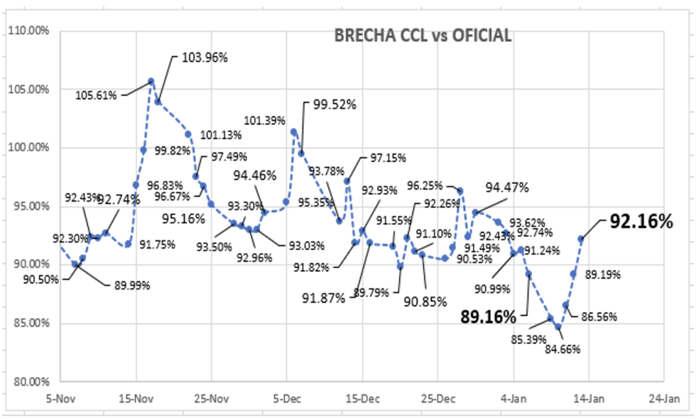  Evolución semanal de las cotizaciones del dólar al 13 de enero 2023