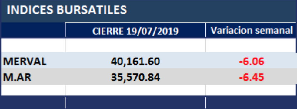 Índices Bursátiles al 19 de julio 2019