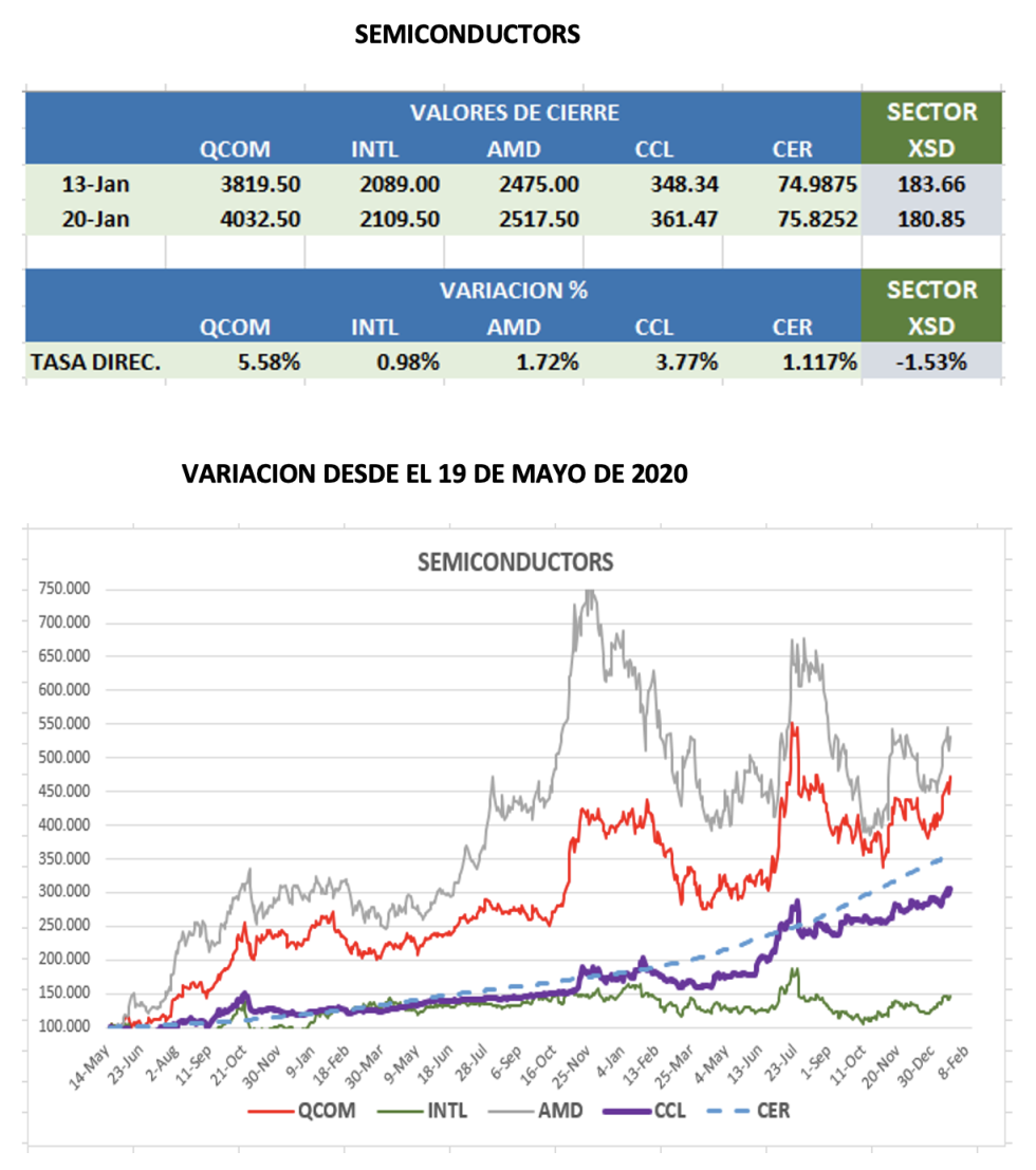 CEDEARs - Evolución semanal al 20 de enero 2023