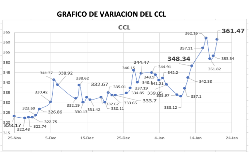 Variación semanal del índice CCL al 20 de enero 2023