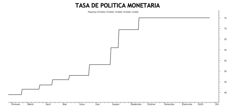 Tasa de política monetaria al 20 de enero 2023