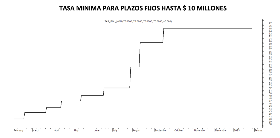 Tasa mínima de plazos fijos al 27 de enero 2023