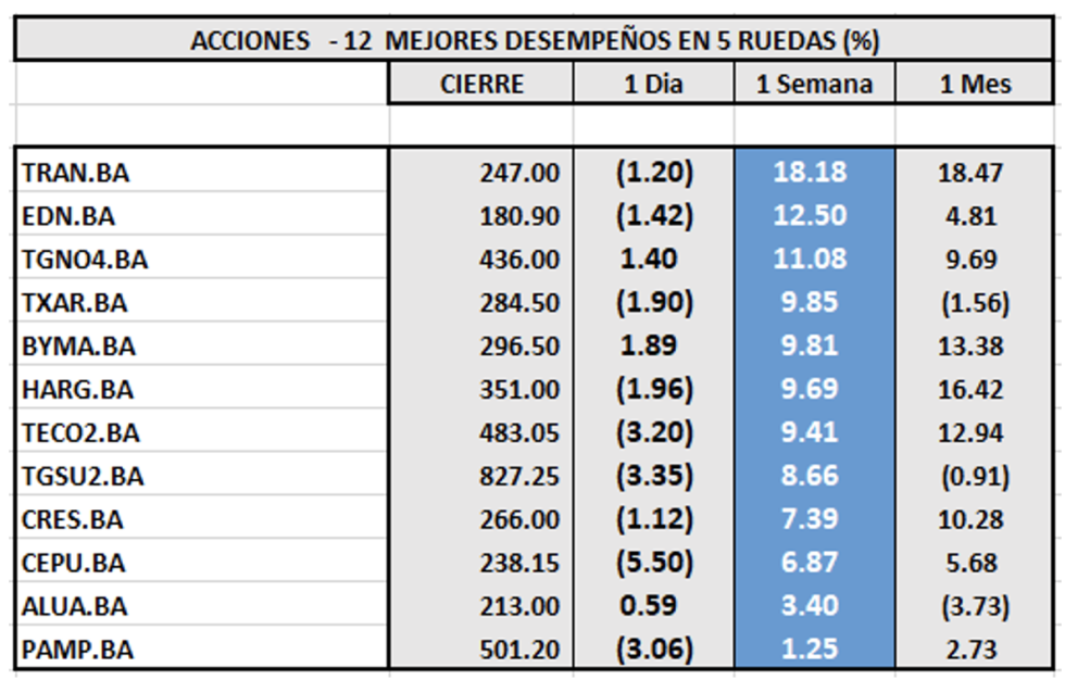 Indices bursátiles - Acciones de mejor desempeño al 27 de enero 2023