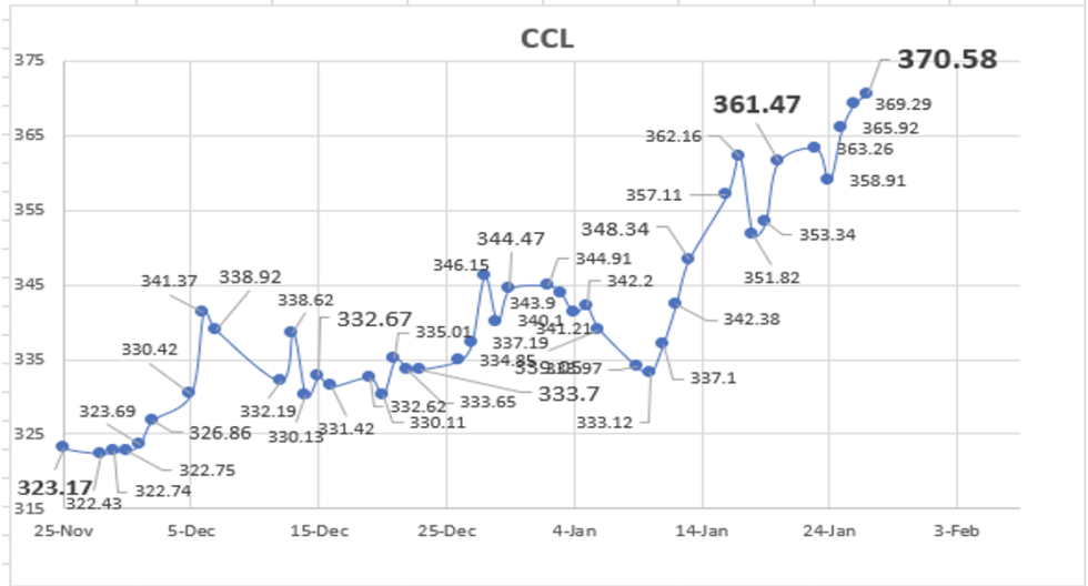 Evolución de las cotizaciones del dólar al 27 de enero 2023