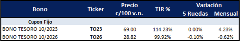 Bonos argentinos en pesos al 27 de enero 2023